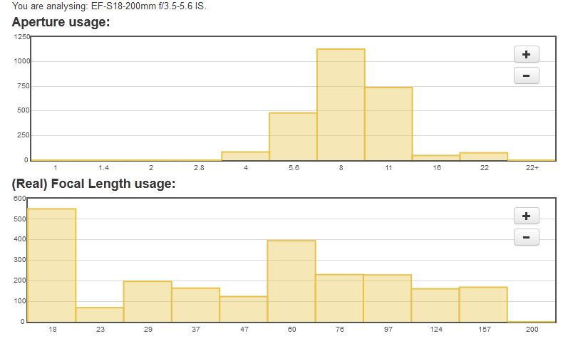 stat_18_200_aperture_focal.JPG